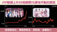 [Article chaud sur Korea Net] Pourquoi YG est resté sur place alors que le cours de l’action JYP a augmenté de 50 fois